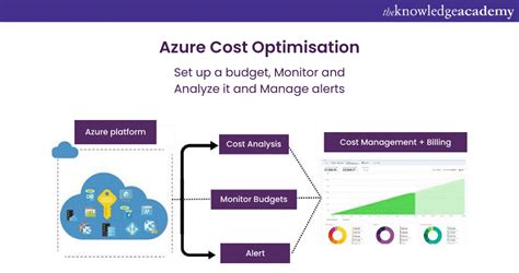 Azure amortized cost api. CostManagement API on Azure.  If you read the Cost An...