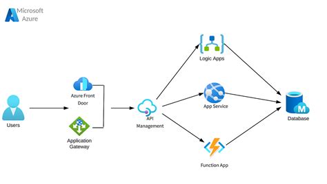 Azure api authentication postman.  Practical Insights: Gain practical insights Our engineers a...