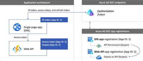 Azure api management backend authentication.  We use the Azure AD B2C SPA (Au...