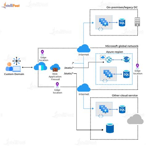 Azure api management firewall rules.  2 days ago · Azure Front Door REST API provides man...