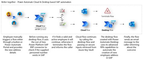 Azure api management oauth2 example.  The SAP ERP connector supports SAP credentials and...