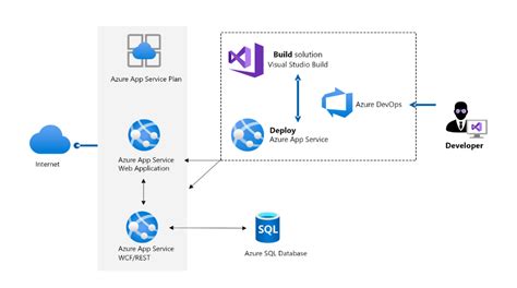 Azure app service slow startup.  Scaling up a web app involves two related actions:...