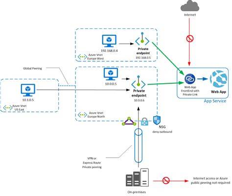 Azure app service vnet integration private endpoint.  Elevating Location Data Secu...