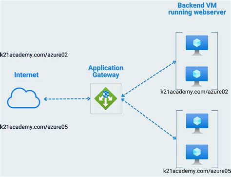 Azure application gateway 504. .  <a href=https://cms.approad.hu/assets/ima...