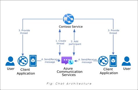 Azure communication services configuration.  Connect with builders who understand your j...