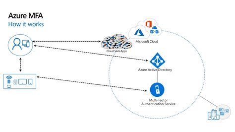 Azure conditional access mfa license.  Feb 26, 2026 · This page provides...