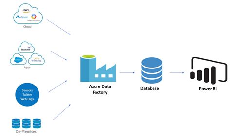 Azure data factory trial.  Build data factories without the need to code....