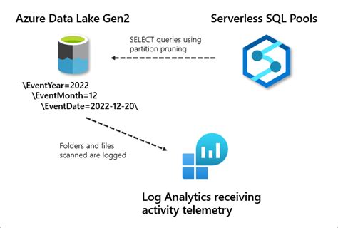 Azure data lake gen2 diagnostic logs.  Compare governance configuratio...