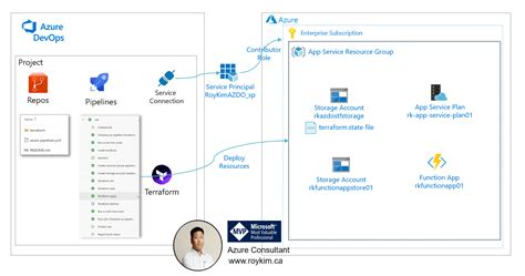 Azure devops api create pipeline.  For step-by-step setup instructions,...