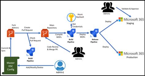 Azure devops split.  - microsoft/azure-devops-mcp When Azure DevOps is...