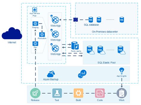 Azure diagram of Visual Studio Team Services, made by Edraw Max. This