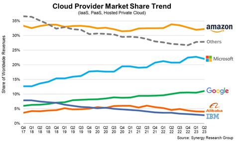 Azure eats into AWS lead as cloud market continues to grow TechRadar