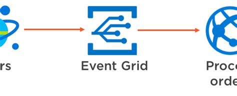 Azure event grid. Nama, Deskripsi, Jenis, Status. az eventgrid. Mengelola topik Azure Event Grid, domain, topik domain, topik sistem topik sistem topik mitra, ... 