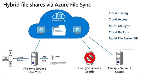 Azure file sync. \n \n \n. On SEA-ADM1, use the Azure portal to create an Azure File Sync resource named FileSync1.Use the same region and Resource Group as you used when deploying the storage account. \n\n. Note: Deploying File Sync creates a Storage Sync Service resource. \n\n \n \n. Create a sync group named Sync1 in the FileSync1 Storage Sync Service. … 