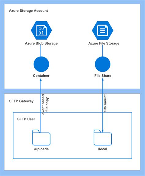Azure files sftp. .  ...