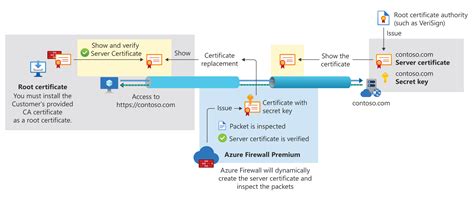 Azure firewall powershell.  Verifies that Azure Firewall Premium has TLS inspection enabl...