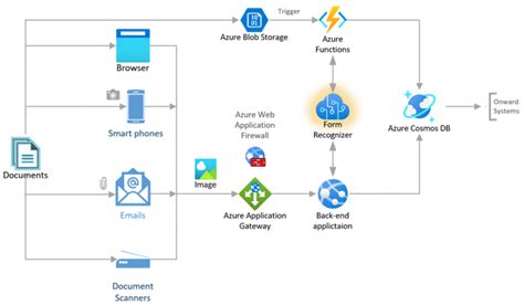 Azure form recognizer general availability.  The general document model analyzes and extrac...