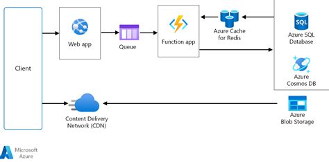 Azure function dequeue message.  Learn how to use the .  Jan 16, 2019 · ...