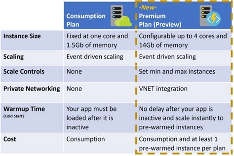 Azure function elastic premium.  The Azure Functions Elastic Premium plan is a dynamic sca...