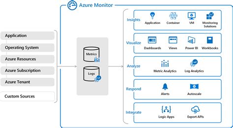 Azure insights vs azure monitor. .