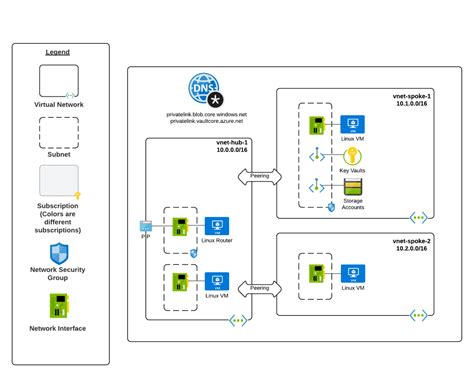 Azure private endpoint nsg.  Mar 12, 2022 · There have historically been two...
