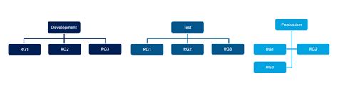 Azure resource group best practices.  Mar 27, 2025 · Implementing best practices such as standa...