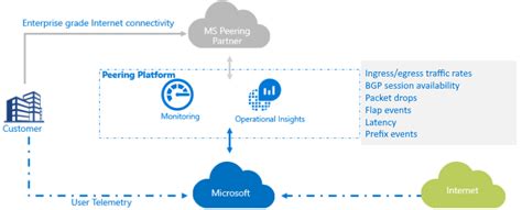 Azure sip trunk.  All Microsoft PSTN services supported for Microsoft Peering ...