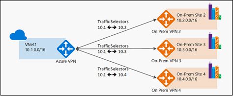Azure vpn gateway multiple subscriptions. .  If your Azure issue isn't addresse...