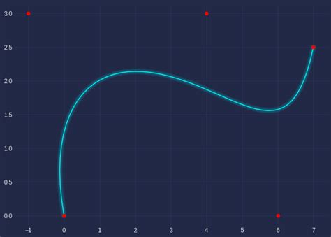 Bézier Curve. Understand the mathematics of Bézier… by Omar …