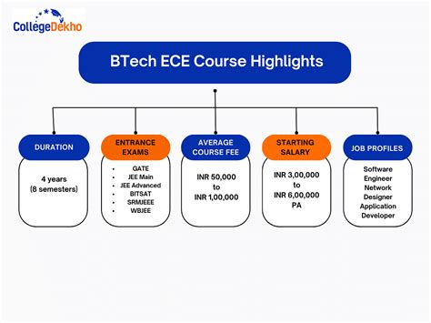 B Tech ECE - Course, Subjects, Syllabus, Fees, Salary & Scope