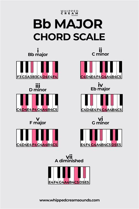  B-flat lydian chords