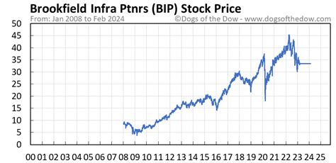 Summary. Brookfield Infrastructure has experienced a significant drop in stock price due to an increase in long-term interest rates. BIP's leverage is a concern, but the majority of its debt is .... 
