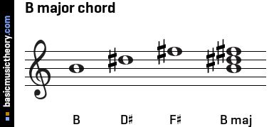 The E major triad chord as a root note (E), a major third (E / G sharp) and a perfect fifth (E / B): And below is the E major triad chord on a piano keyboard: Authentic cadence (perfect cadence) in E major. 