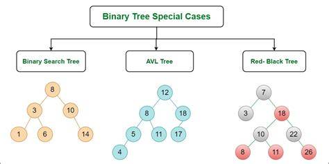 B tree in data structure w3schools.  A binary tree is a special type of tree in which ev...