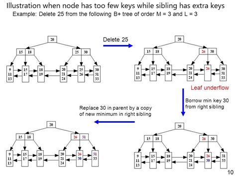 B tree insertion and deletion program in c.  B trees are extended binary search...