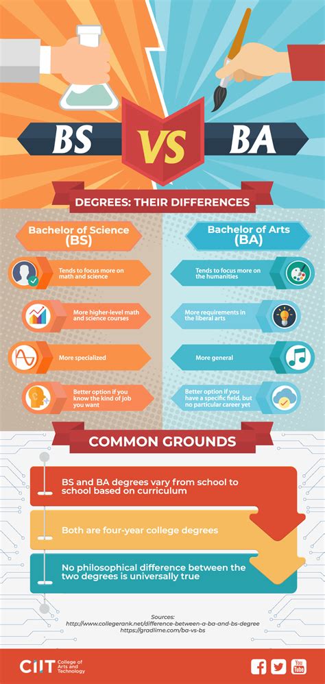 B.s vs b.a. Learn how to choose between a Bachelor of Arts (BA) and a Bachelor of Science (BS) degree based on your interests, goals, and career paths. Compare the subject matter, coursework, and benefits of each degree type and explore common majors and examples. See more 