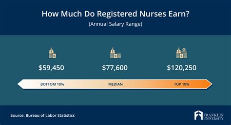 B.s. nursing salary. When considering a career as a registered nurse, one of the most important factors to take into account is the starting salary. The starting salary for registered nurses can vary g... 