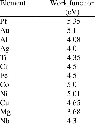 B1: Workfunction Values (Reference Table) - Chemistry LibreTexts - wintechmobiles.com