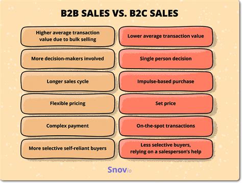 B2B vs B2C Sales: What