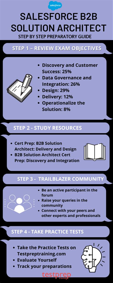 B2B-Solution-Architect Prüfungs Guide