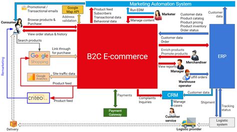 B2C-Commerce-Architect Ausbildungsressourcen