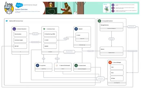 B2C-Commerce-Architect Simulationsfragen