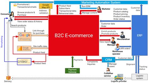 B2C-Solution-Architect Fragen Und Antworten.pdf