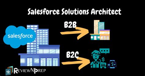 B2C-Solution-Architect Fragen Und Antworten.pdf