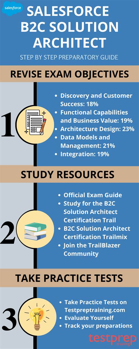 B2C-Solution-Architect Latest Test Guide