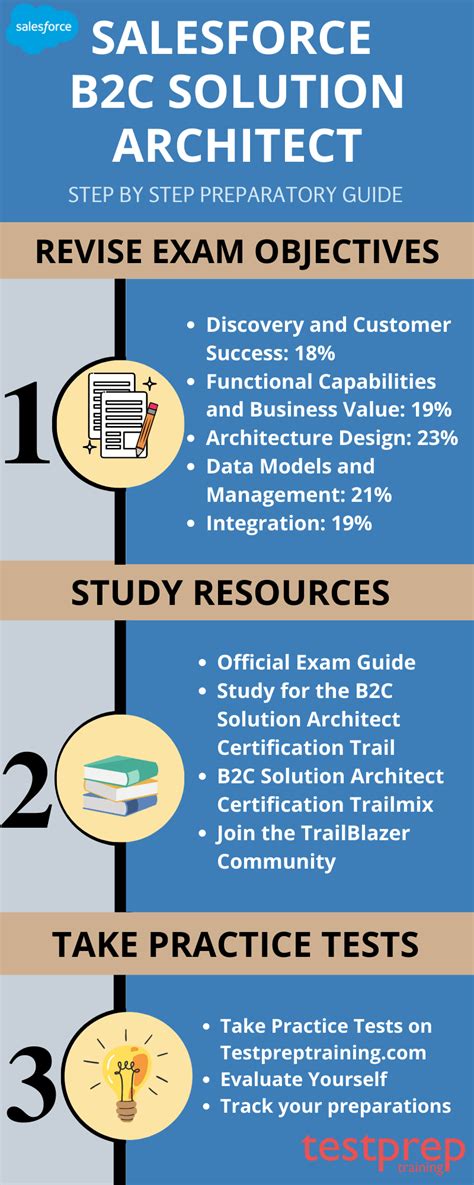 B2C-Solution-Architect Tests