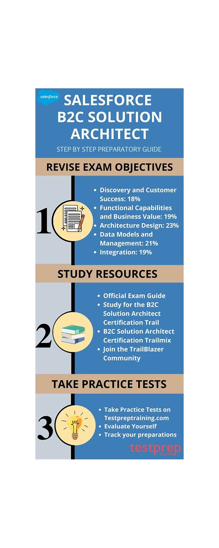 B2C-Solution-Architect New Cram Materials