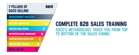 A robust B2B sales enablement strategy typically c