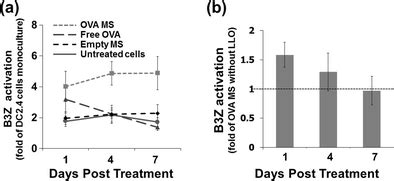B3z cell line.  Cross-presentation was evaluated by measuring the activation of ...