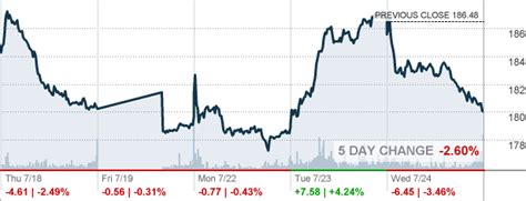 BA - Boeing Co Stock quote - CNNMoney.com - CNN …